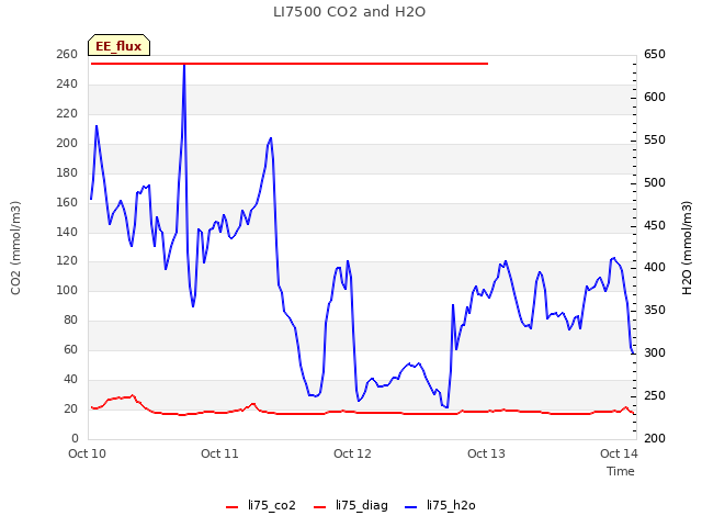 plot of LI7500 CO2 and H2O