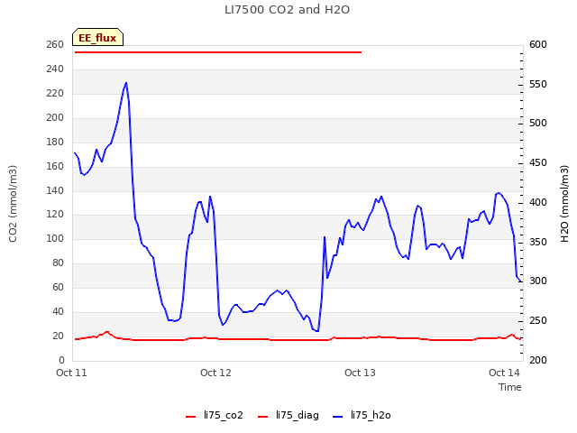 plot of LI7500 CO2 and H2O