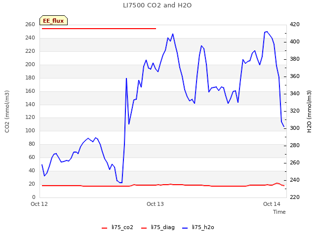 plot of LI7500 CO2 and H2O