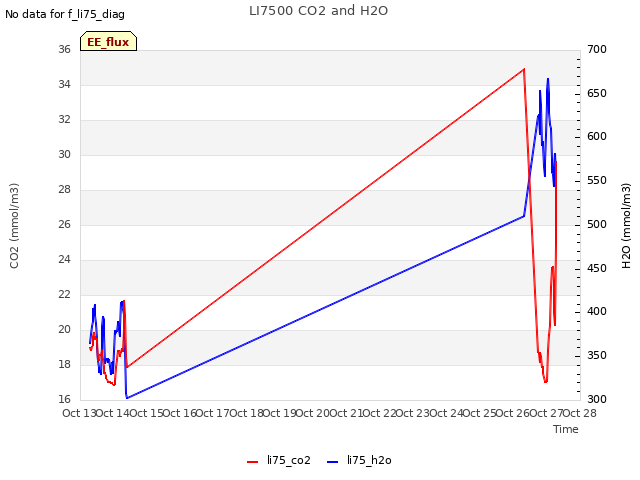 plot of LI7500 CO2 and H2O