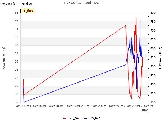 plot of LI7500 CO2 and H2O