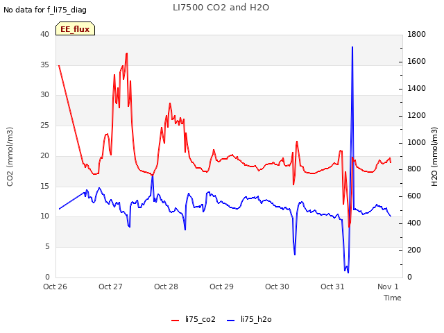 plot of LI7500 CO2 and H2O