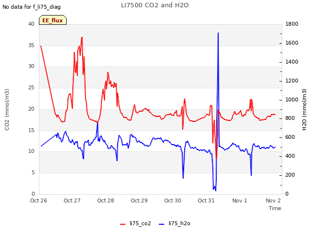 plot of LI7500 CO2 and H2O