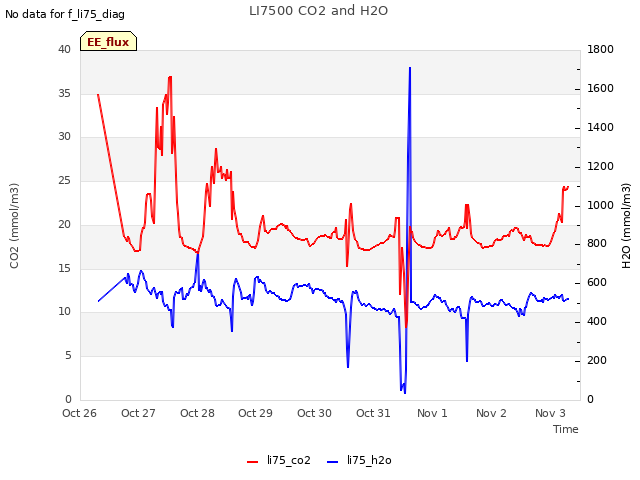 plot of LI7500 CO2 and H2O