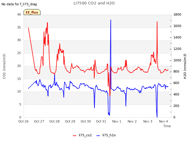 plot of LI7500 CO2 and H2O