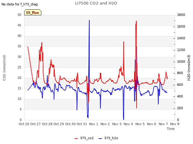 plot of LI7500 CO2 and H2O