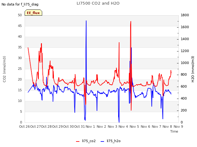 plot of LI7500 CO2 and H2O