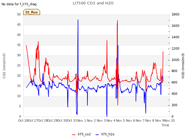 plot of LI7500 CO2 and H2O