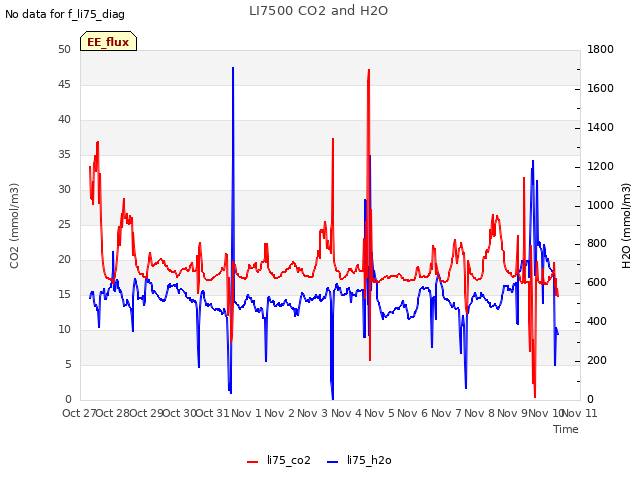 plot of LI7500 CO2 and H2O