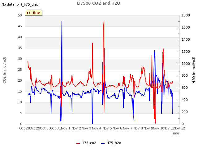 plot of LI7500 CO2 and H2O