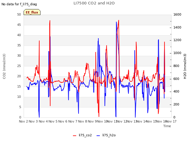 plot of LI7500 CO2 and H2O