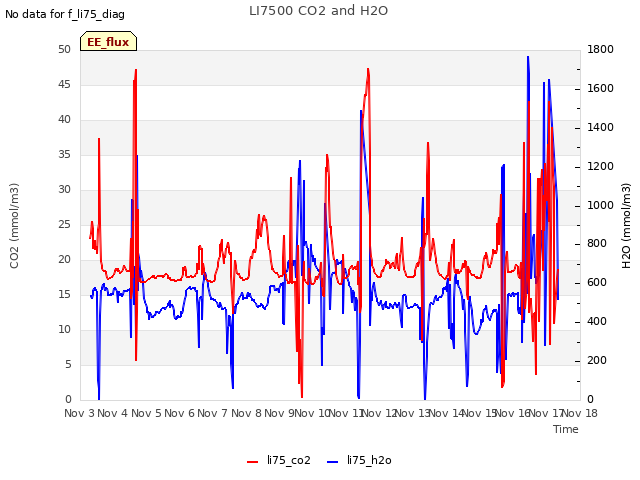 plot of LI7500 CO2 and H2O