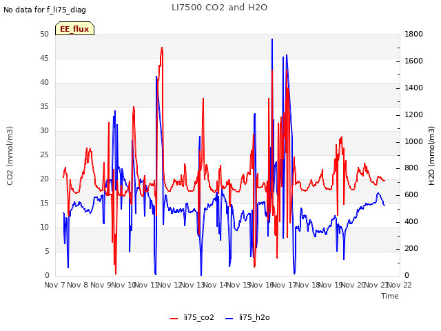 plot of LI7500 CO2 and H2O