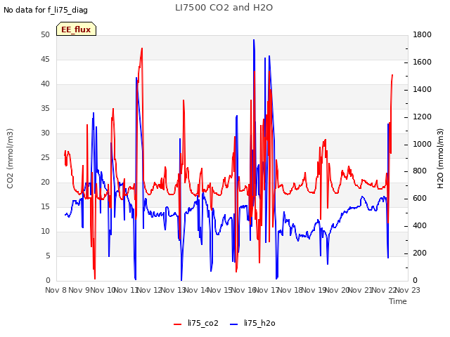 plot of LI7500 CO2 and H2O