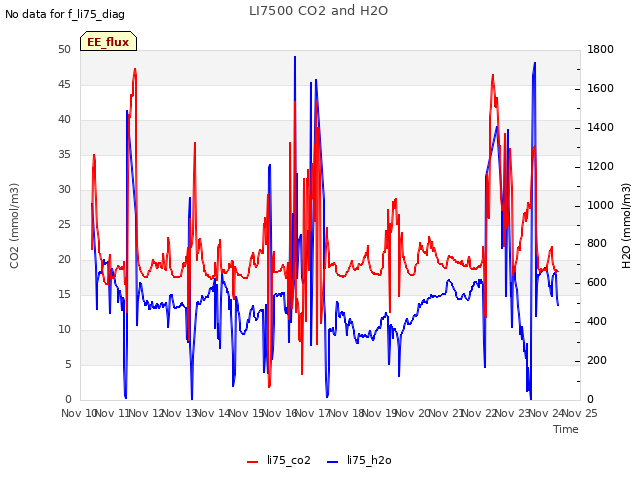 plot of LI7500 CO2 and H2O