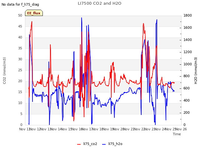 plot of LI7500 CO2 and H2O