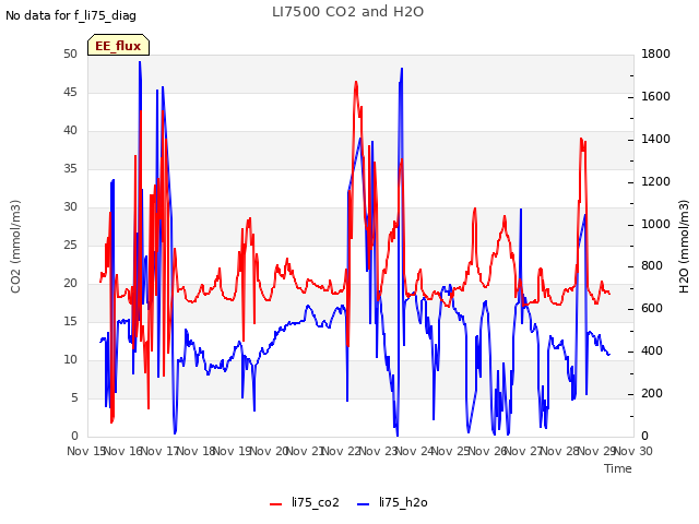 plot of LI7500 CO2 and H2O