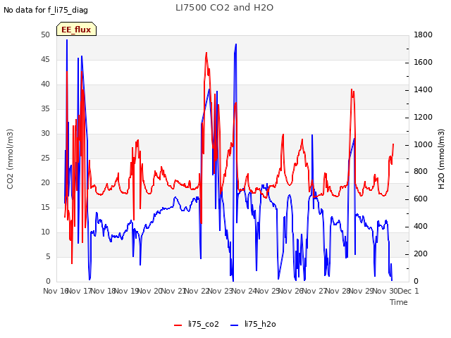 plot of LI7500 CO2 and H2O