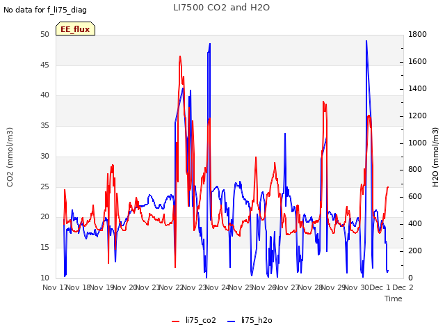 plot of LI7500 CO2 and H2O