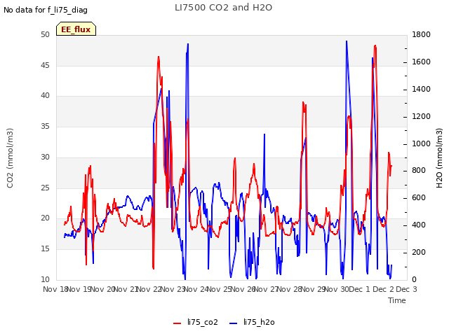 plot of LI7500 CO2 and H2O