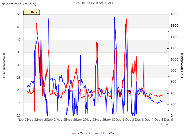 plot of LI7500 CO2 and H2O