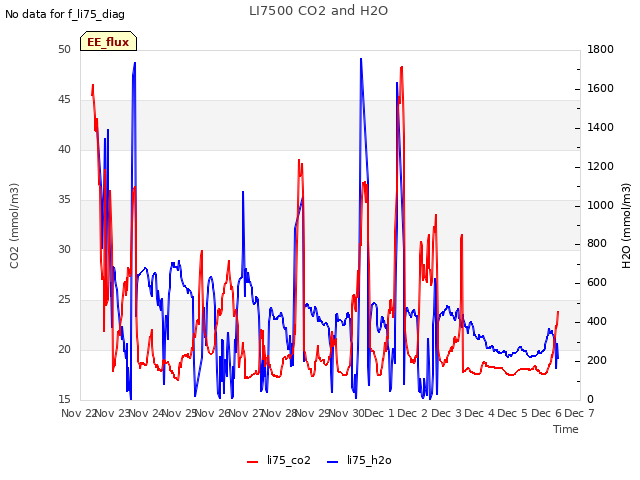 plot of LI7500 CO2 and H2O