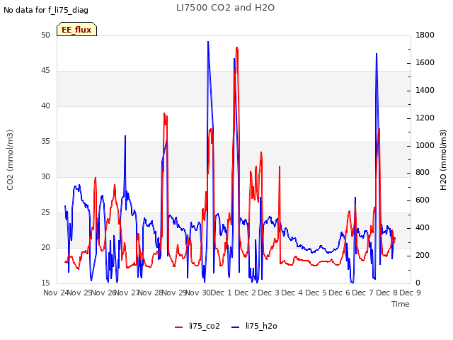 plot of LI7500 CO2 and H2O