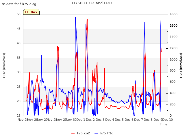 plot of LI7500 CO2 and H2O