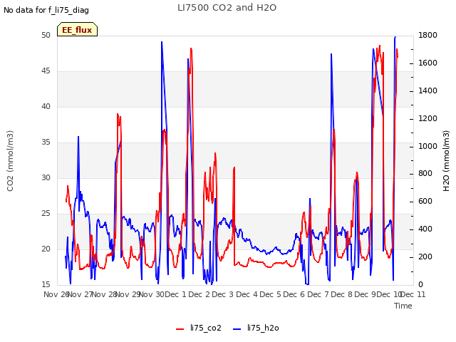 plot of LI7500 CO2 and H2O