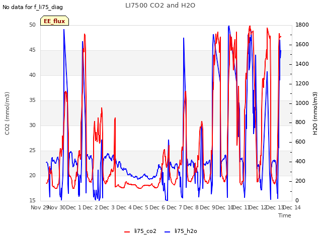 plot of LI7500 CO2 and H2O