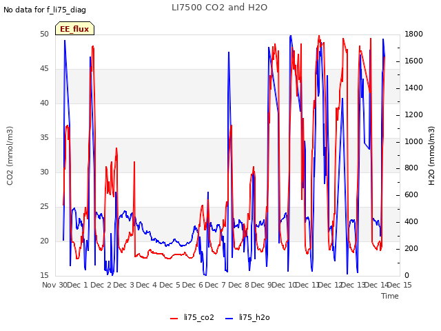 plot of LI7500 CO2 and H2O