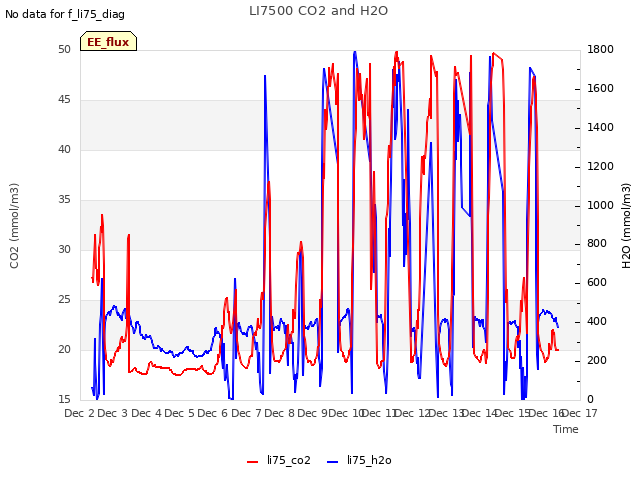 plot of LI7500 CO2 and H2O