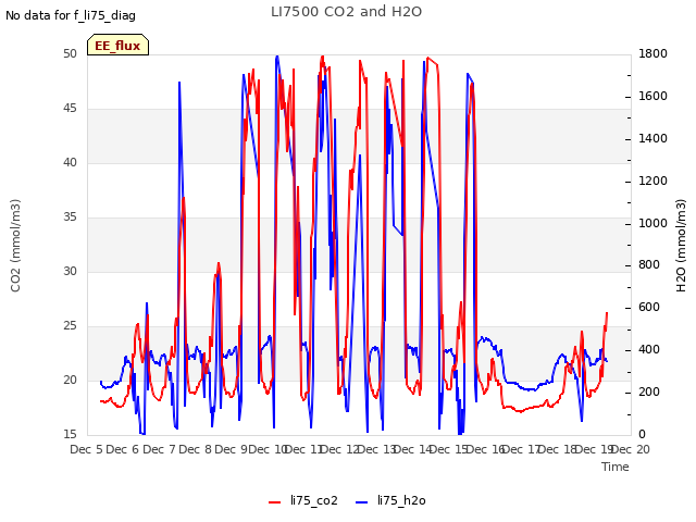 plot of LI7500 CO2 and H2O