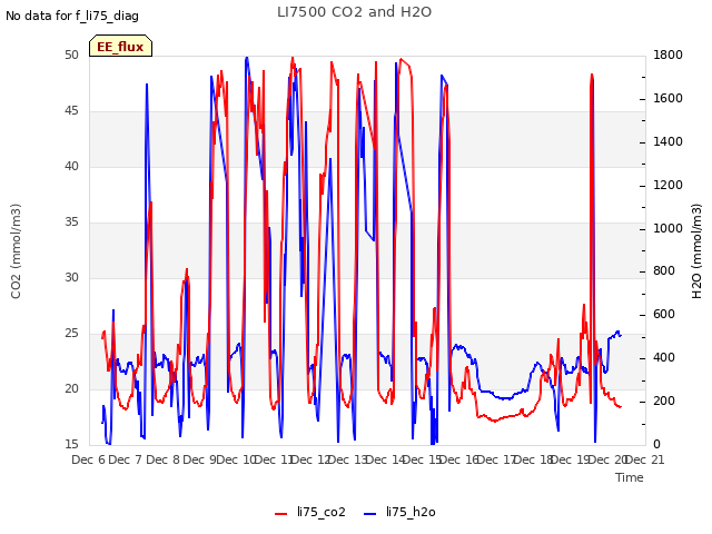 plot of LI7500 CO2 and H2O