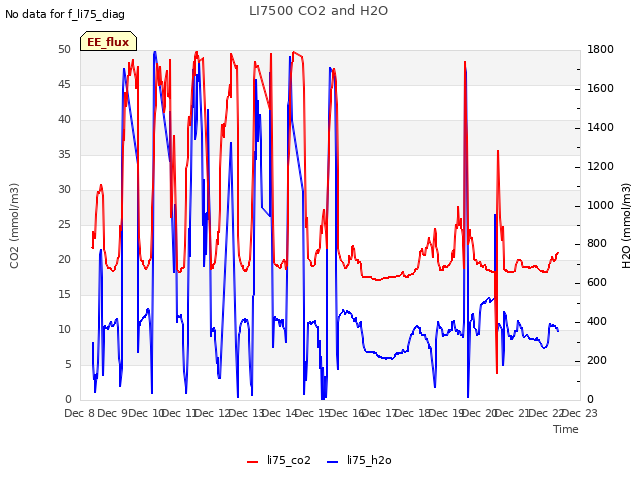 plot of LI7500 CO2 and H2O