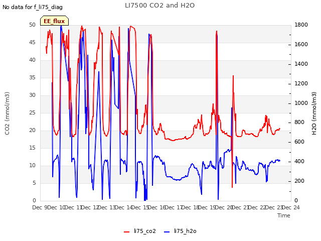 plot of LI7500 CO2 and H2O