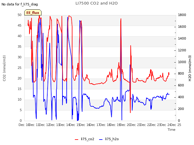 plot of LI7500 CO2 and H2O