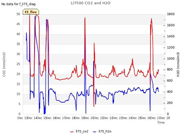 plot of LI7500 CO2 and H2O