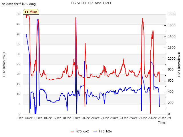 plot of LI7500 CO2 and H2O