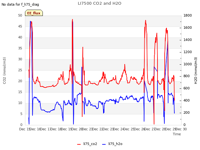 plot of LI7500 CO2 and H2O