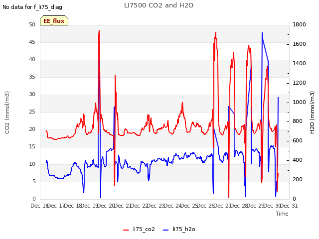 plot of LI7500 CO2 and H2O