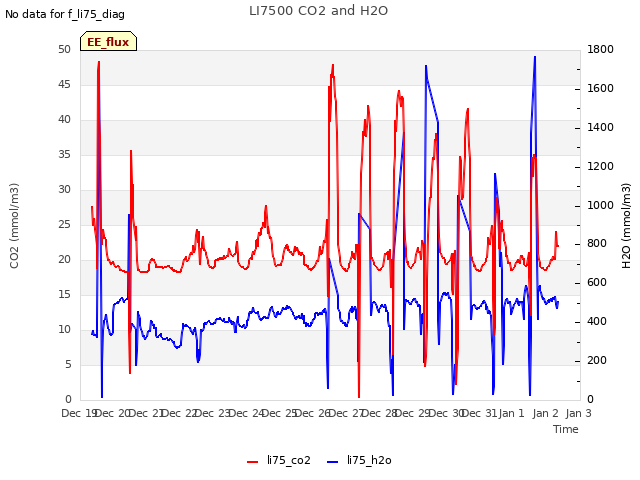 plot of LI7500 CO2 and H2O