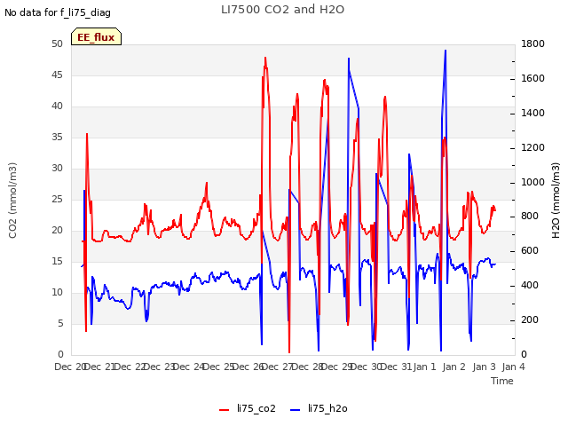 plot of LI7500 CO2 and H2O