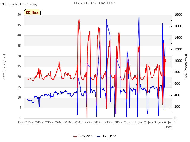 plot of LI7500 CO2 and H2O