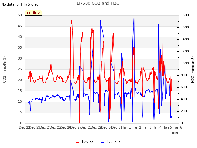 plot of LI7500 CO2 and H2O