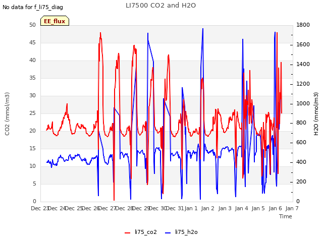 plot of LI7500 CO2 and H2O