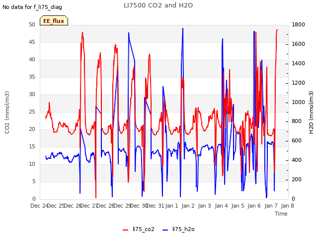 plot of LI7500 CO2 and H2O