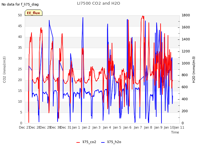 plot of LI7500 CO2 and H2O