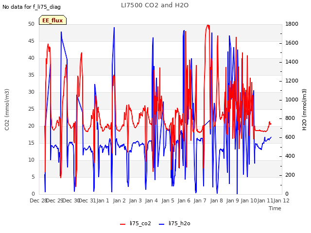 plot of LI7500 CO2 and H2O