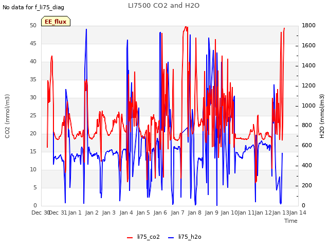 plot of LI7500 CO2 and H2O